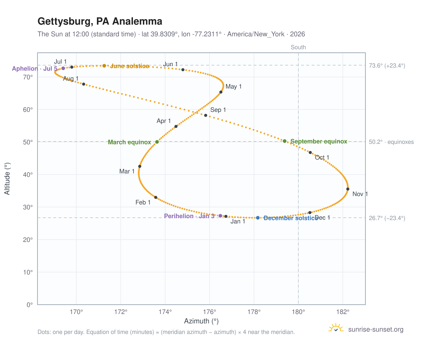 Gettysburg, PA analemma chart: the Sun at 12:00 (standard time) through the year