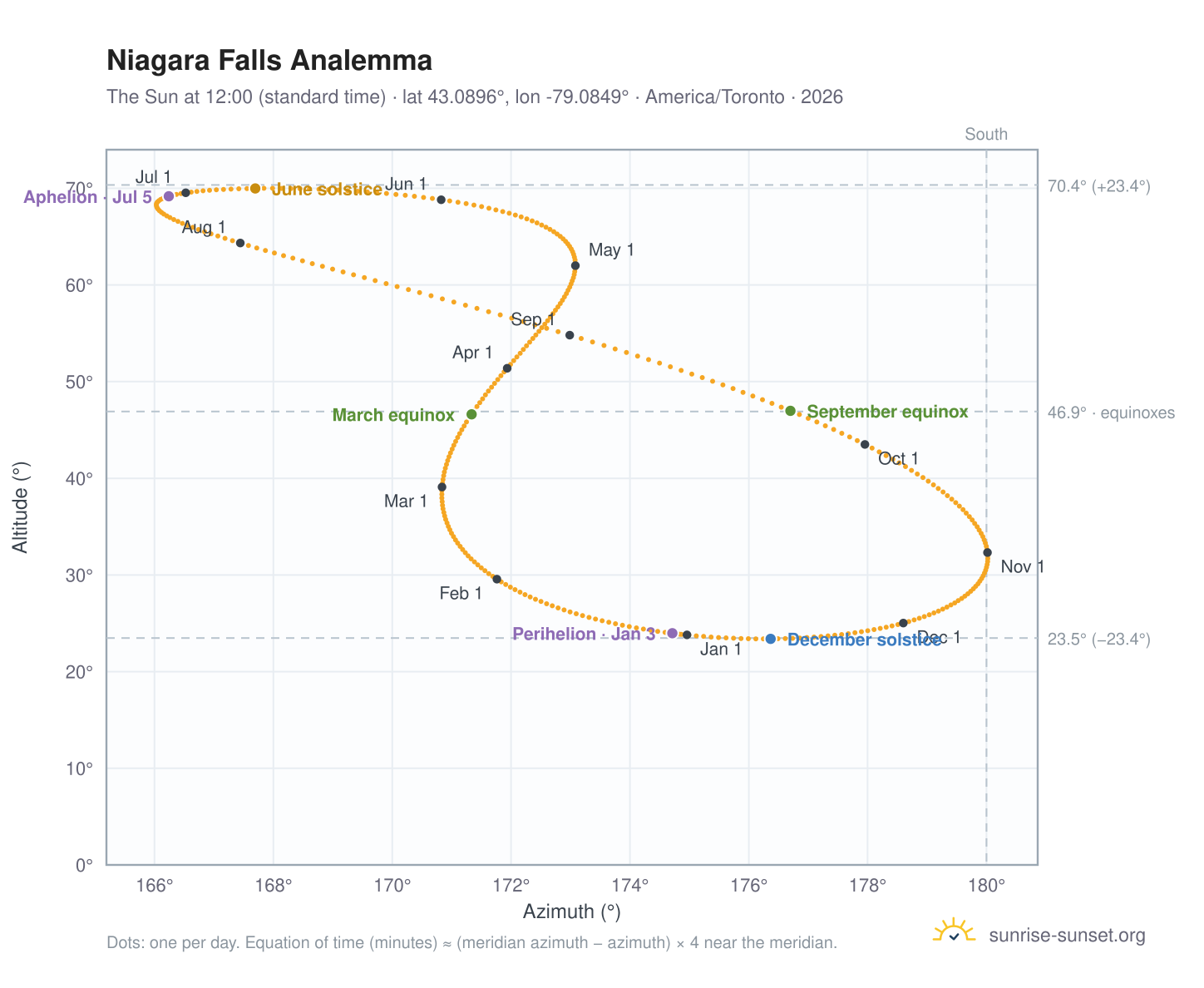 Niagara Falls analemma chart: the Sun at 12:00 (standard time) through the year