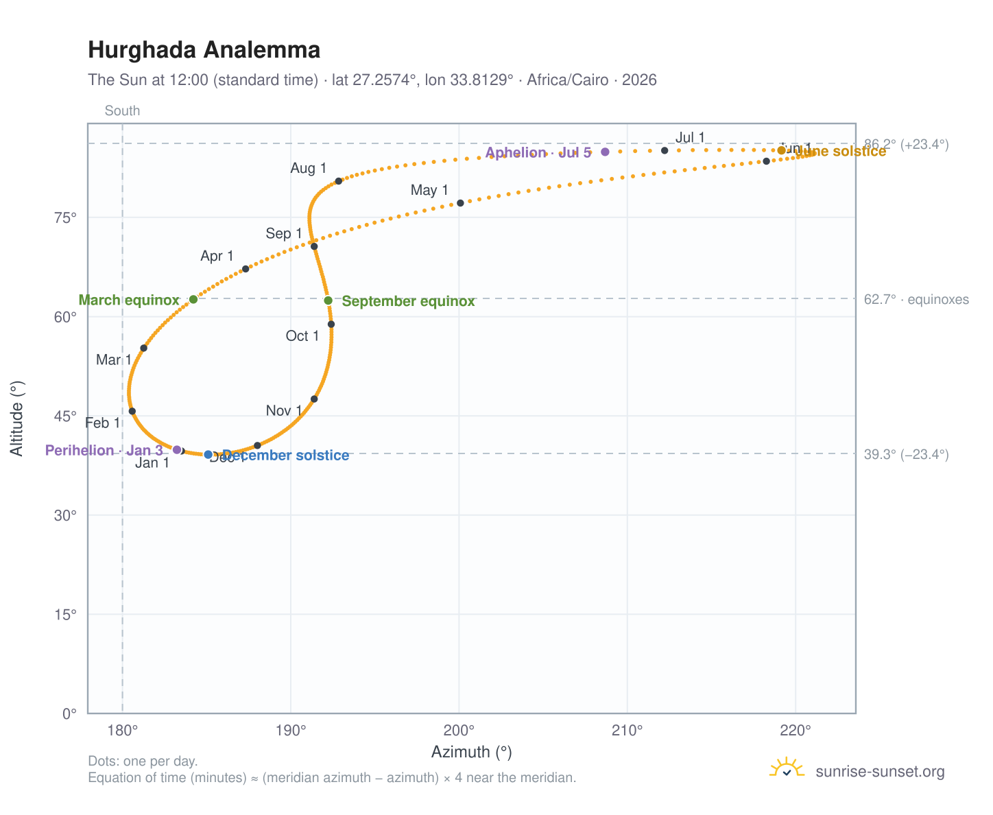 Hurghada analemma chart: the Sun at 12:00 (standard time) through the year