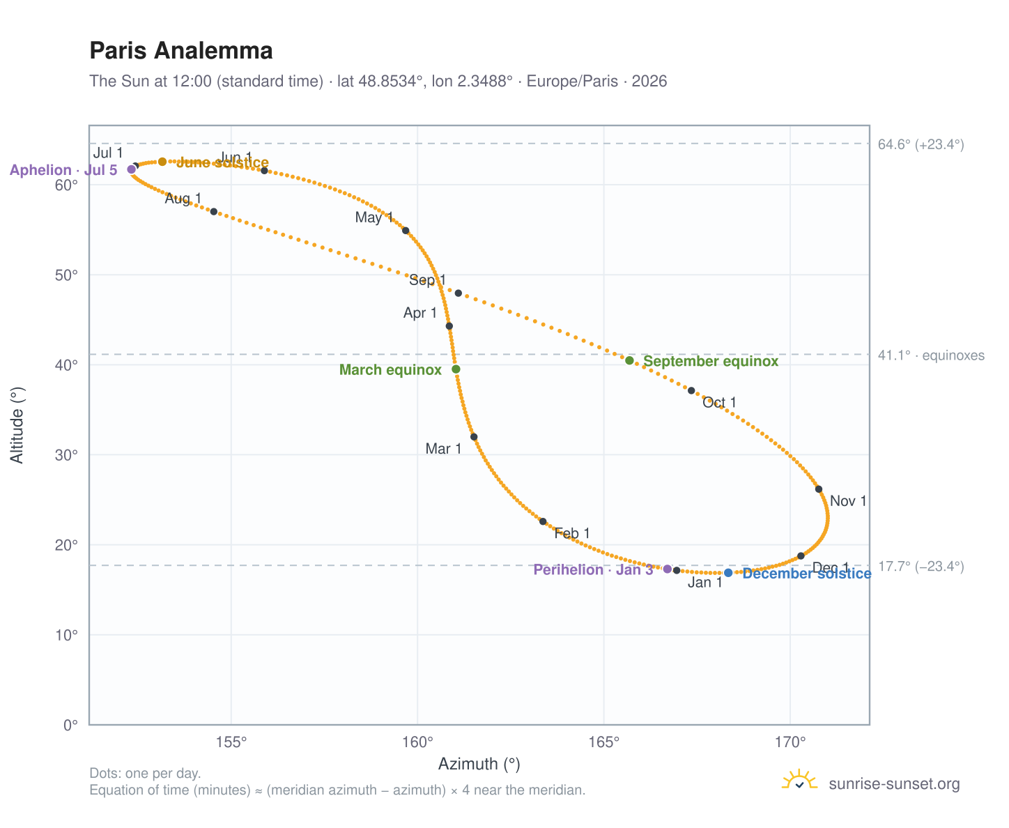 Paris analemma chart: the Sun at 12:00 (standard time) through the year