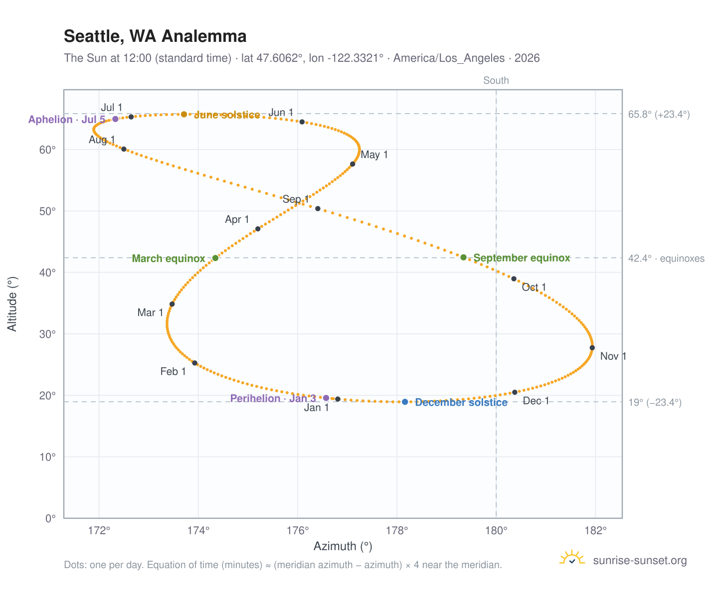 Seattle, WA analemma chart: the Sun at 12:00 (standard time) through the year